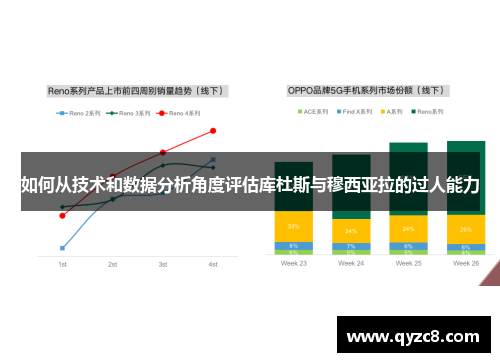 如何从技术和数据分析角度评估库杜斯与穆西亚拉的过人能力