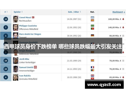西甲球员身价下跌榜单 哪些球员跌幅最大引发关注